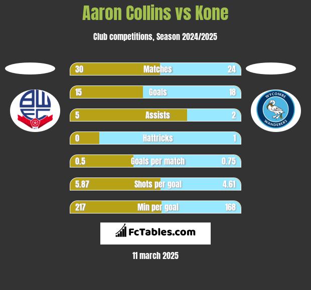 Aaron Collins vs Kone h2h player stats