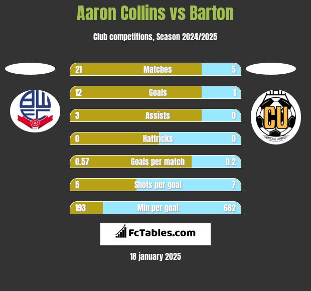 Aaron Collins vs Barton h2h player stats