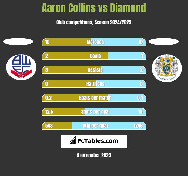 Aaron Collins vs Diamond h2h player stats