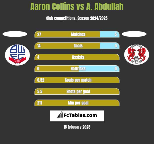 Aaron Collins vs A. Abdullah h2h player stats