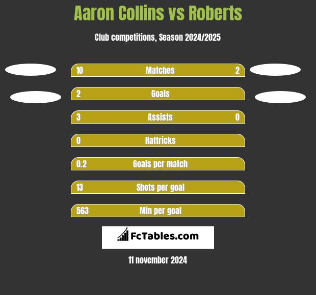 Aaron Collins vs Roberts h2h player stats