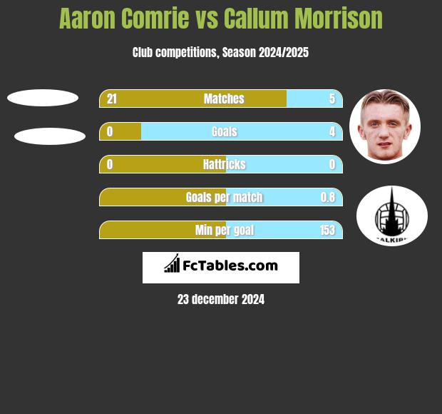 Aaron Comrie vs Callum Morrison h2h player stats