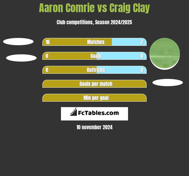 Aaron Comrie vs Craig Clay h2h player stats