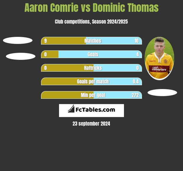 Aaron Comrie vs Dominic Thomas h2h player stats