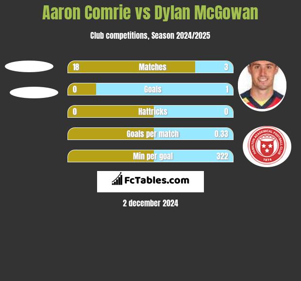 Aaron Comrie vs Dylan McGowan h2h player stats