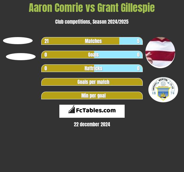 Aaron Comrie vs Grant Gillespie h2h player stats