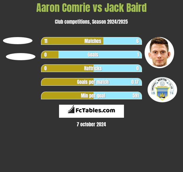 Aaron Comrie vs Jack Baird h2h player stats