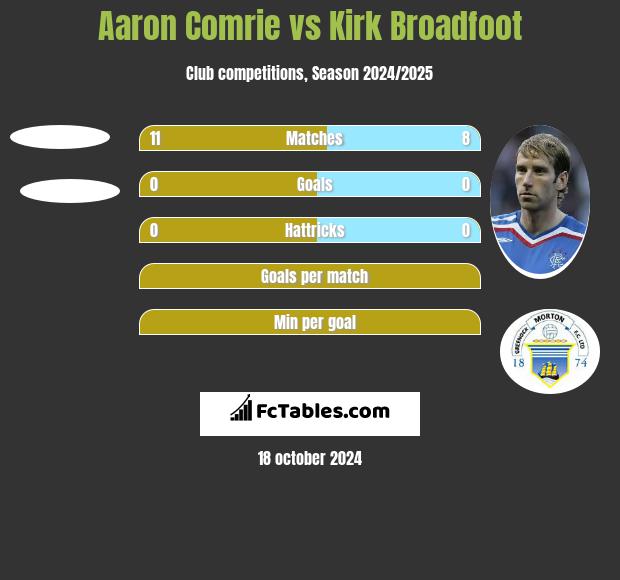 Aaron Comrie vs Kirk Broadfoot h2h player stats