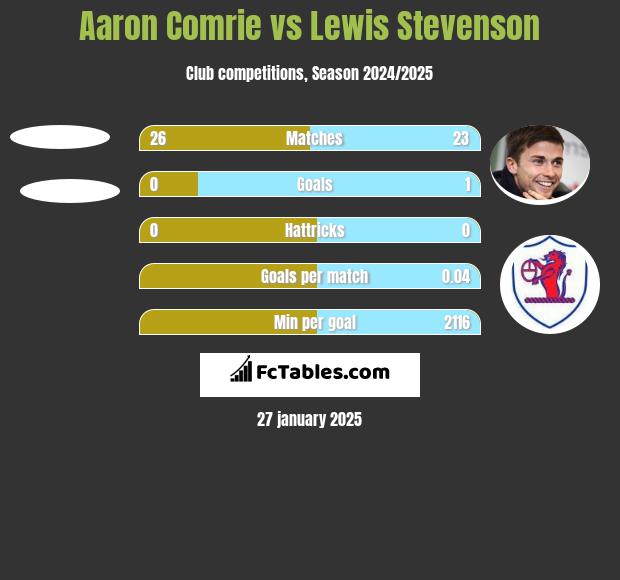 Aaron Comrie vs Lewis Stevenson h2h player stats