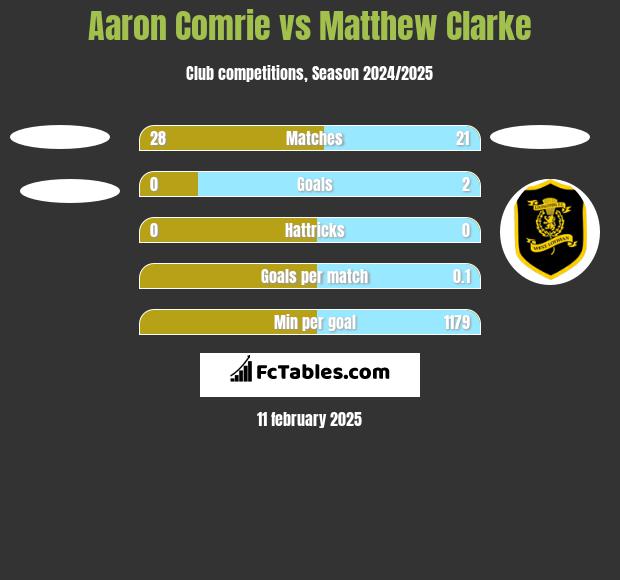 Aaron Comrie vs Matthew Clarke h2h player stats