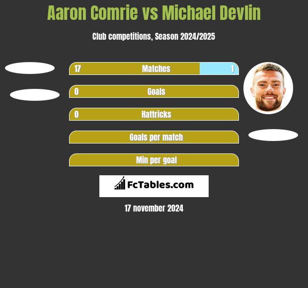 Aaron Comrie vs Michael Devlin h2h player stats