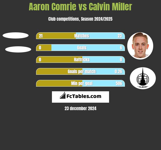 Aaron Comrie vs Calvin Miller h2h player stats