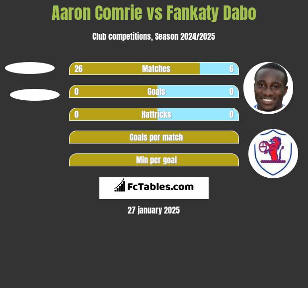 Aaron Comrie vs Fankaty Dabo h2h player stats