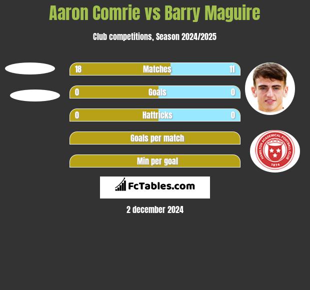 Aaron Comrie vs Barry Maguire h2h player stats