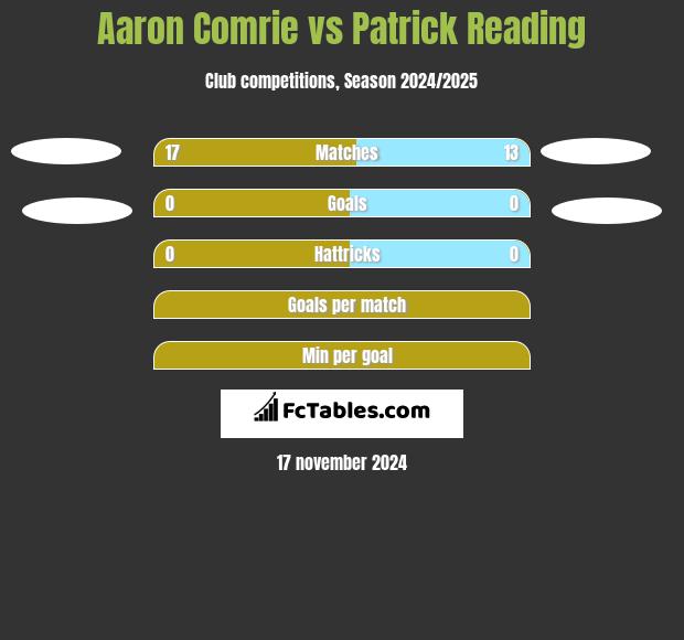 Aaron Comrie vs Patrick Reading h2h player stats