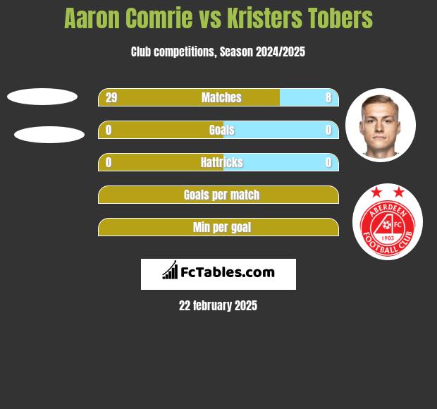 Aaron Comrie vs Kristers Tobers h2h player stats