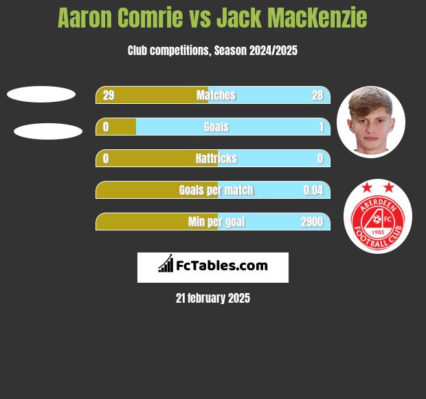 Aaron Comrie vs Jack MacKenzie h2h player stats