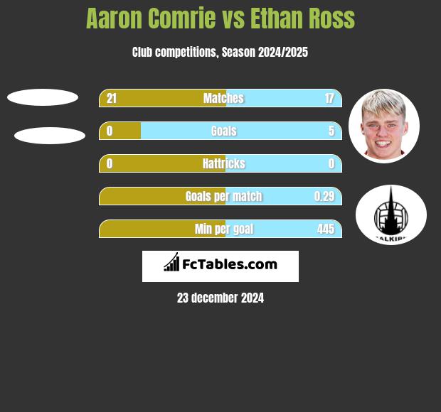 Aaron Comrie vs Ethan Ross h2h player stats