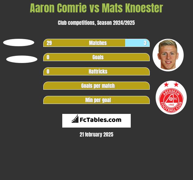 Aaron Comrie vs Mats Knoester h2h player stats