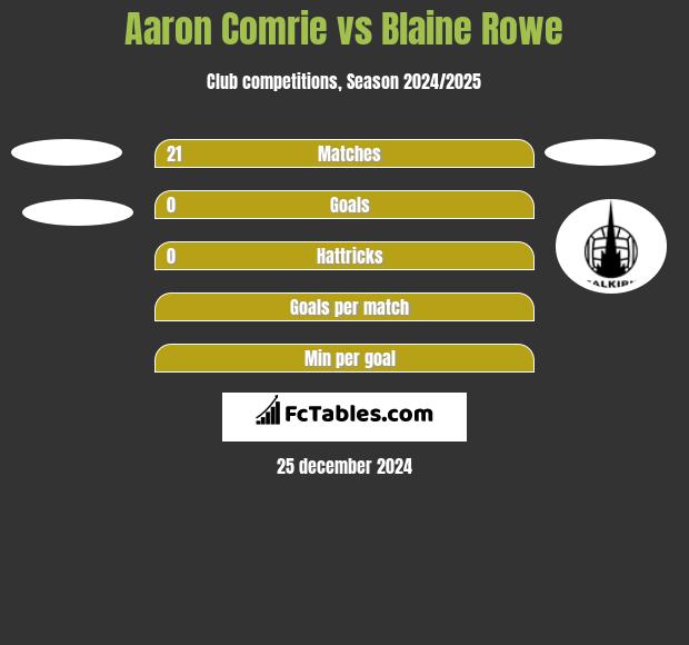 Aaron Comrie vs Blaine Rowe h2h player stats