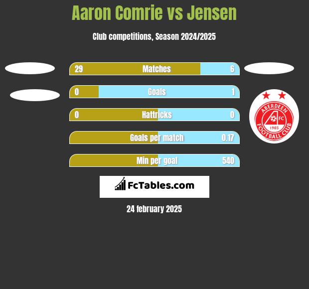 Aaron Comrie vs Jensen h2h player stats