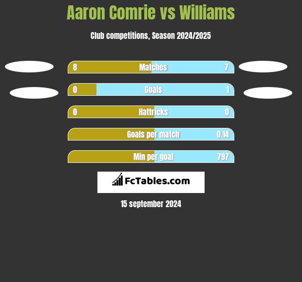 Aaron Comrie vs Williams h2h player stats