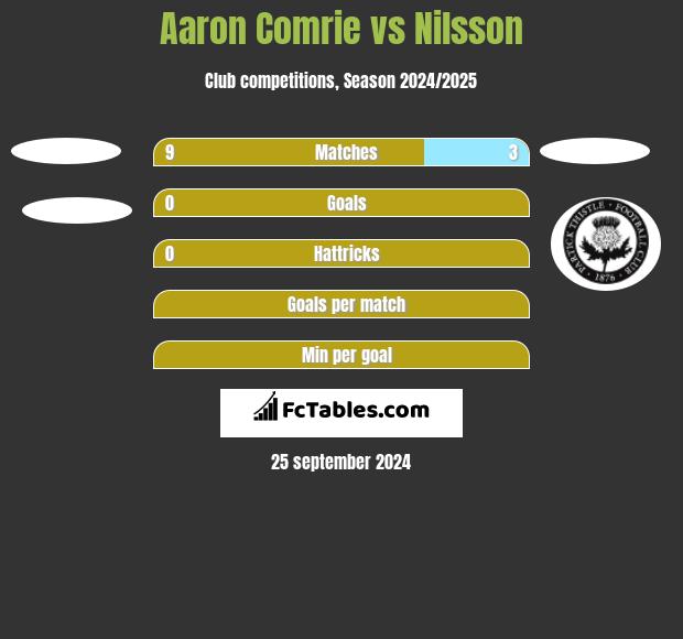 Aaron Comrie vs Nilsson h2h player stats