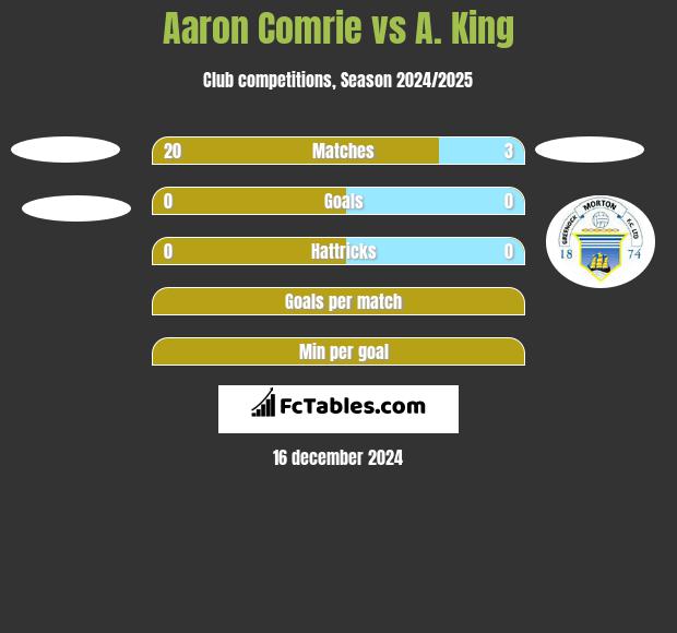 Aaron Comrie vs A. King h2h player stats