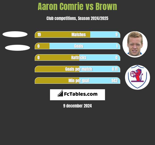 Aaron Comrie vs Brown h2h player stats