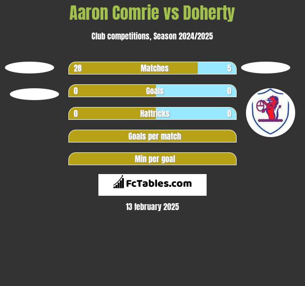 Aaron Comrie vs Doherty h2h player stats