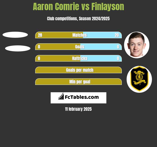 Aaron Comrie vs Finlayson h2h player stats