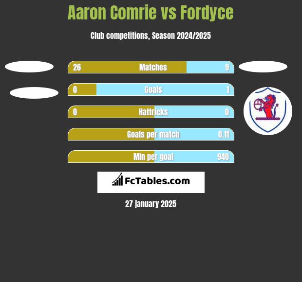 Aaron Comrie vs Fordyce h2h player stats