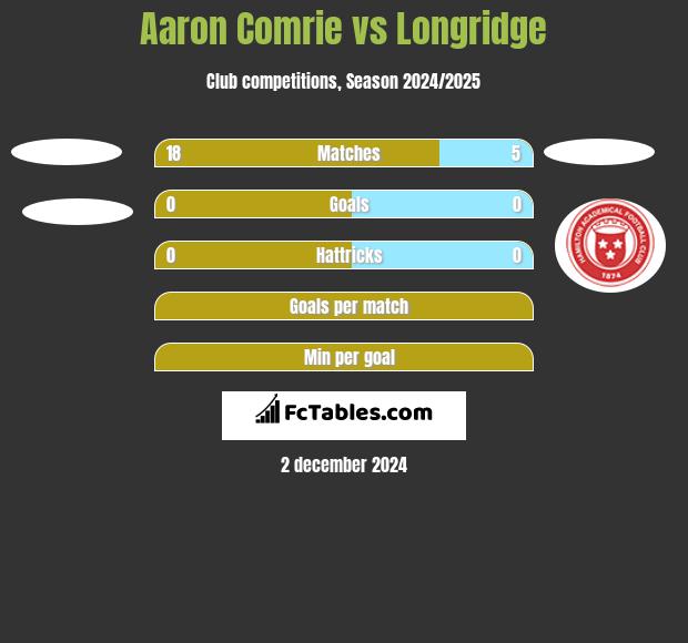 Aaron Comrie vs Longridge h2h player stats