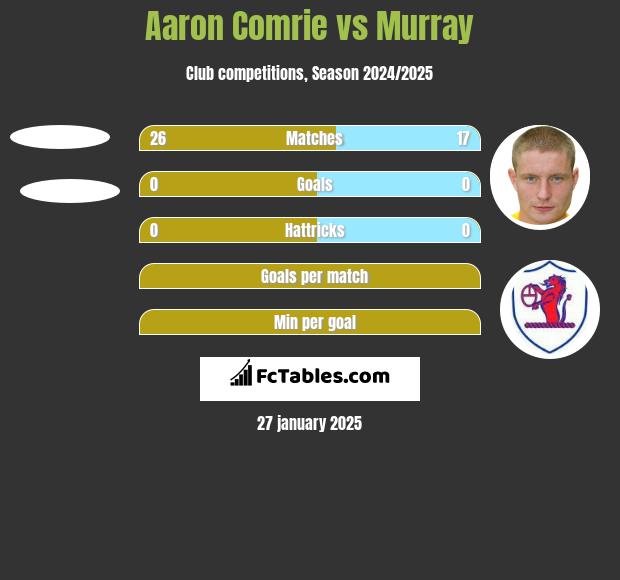 Aaron Comrie vs Murray h2h player stats