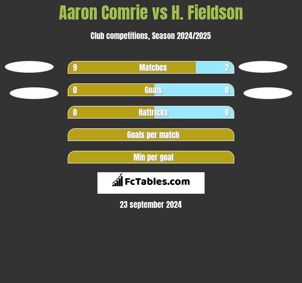 Aaron Comrie vs H. Fieldson h2h player stats