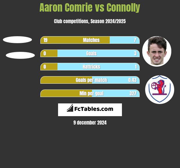 Aaron Comrie vs Connolly h2h player stats