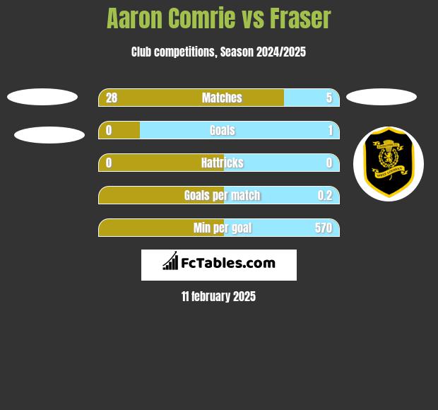 Aaron Comrie vs Fraser h2h player stats