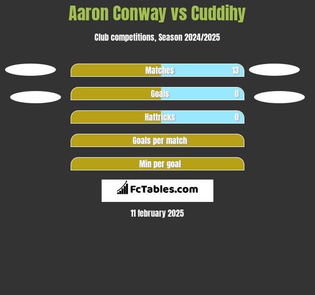 Aaron Conway vs Cuddihy h2h player stats