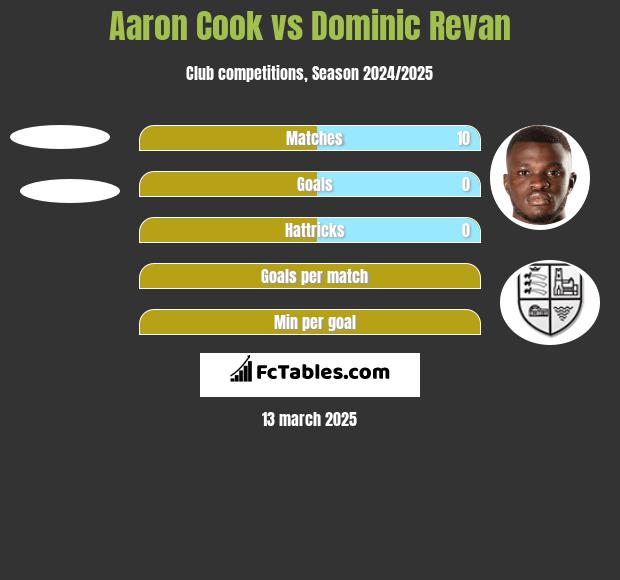 Aaron Cook vs Dominic Revan h2h player stats