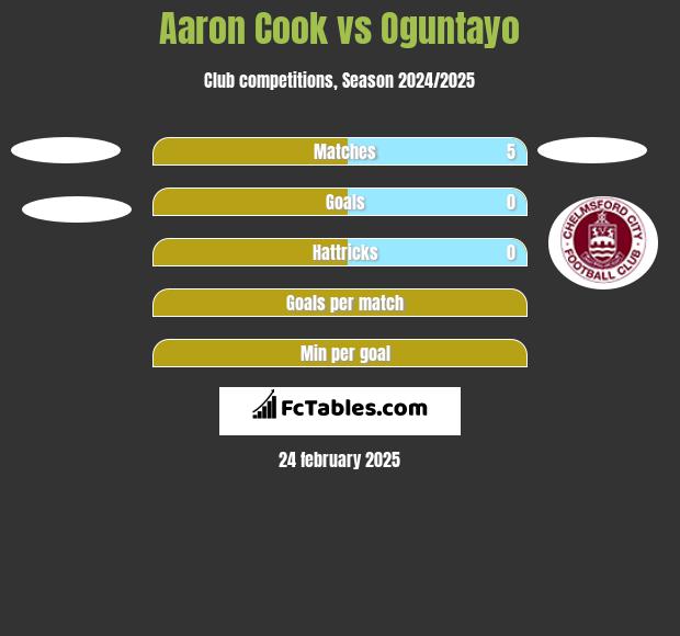 Aaron Cook vs Oguntayo h2h player stats