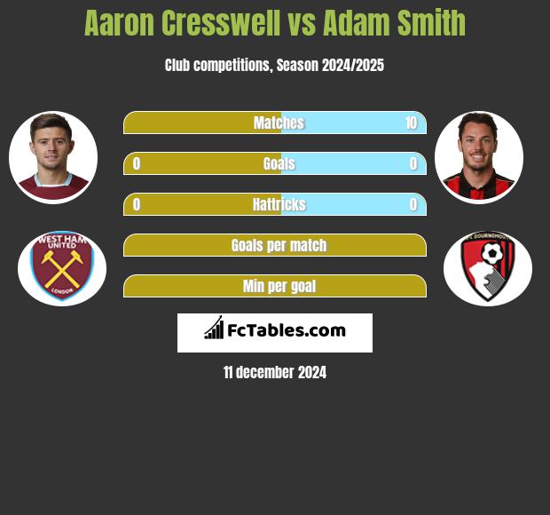 Aaron Cresswell vs Adam Smith h2h player stats