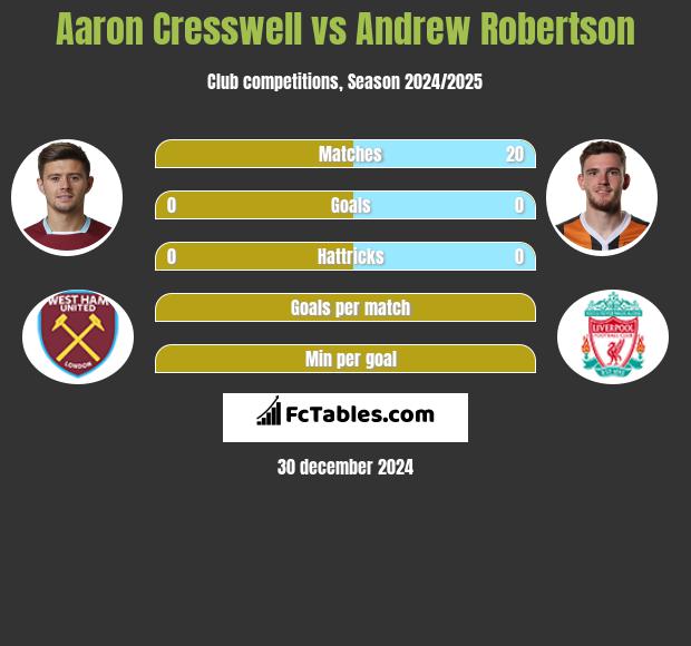 Aaron Cresswell vs Andrew Robertson h2h player stats