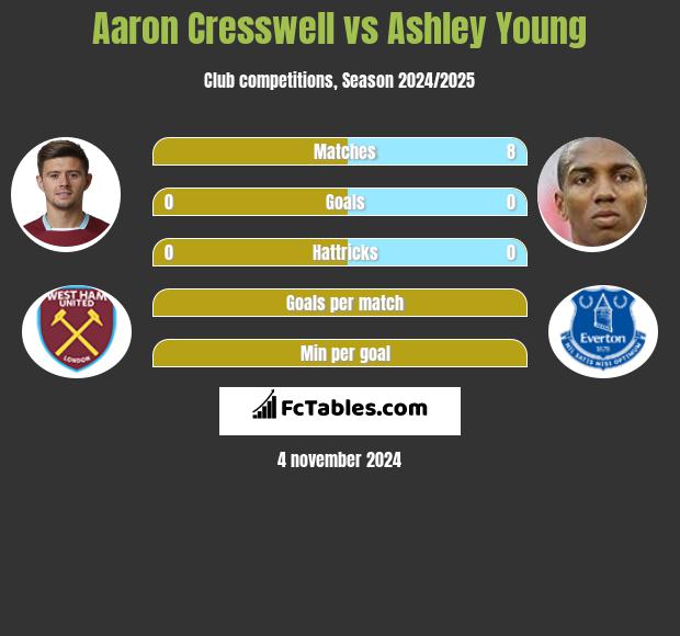 Aaron Cresswell vs Ashley Young h2h player stats