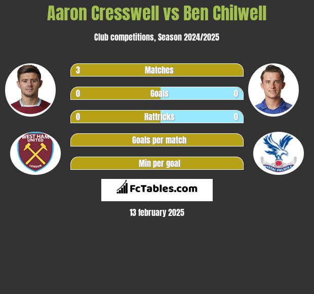 Aaron Cresswell vs Ben Chilwell h2h player stats