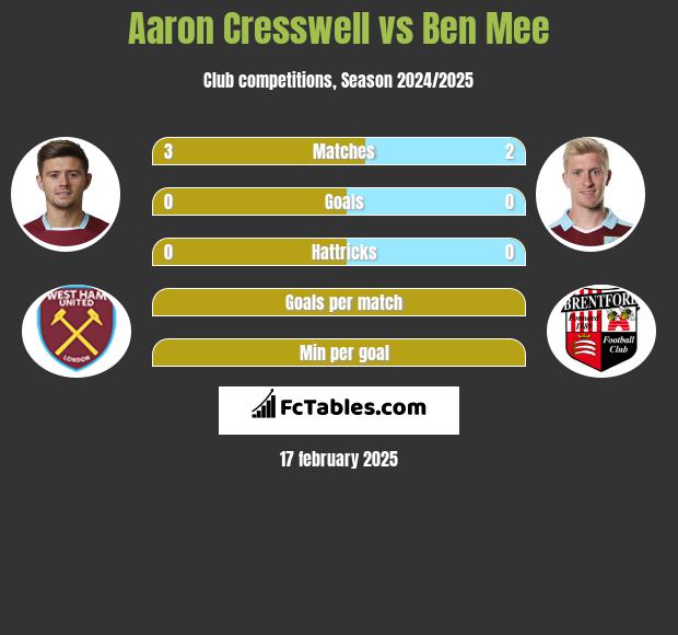 Aaron Cresswell vs Ben Mee h2h player stats