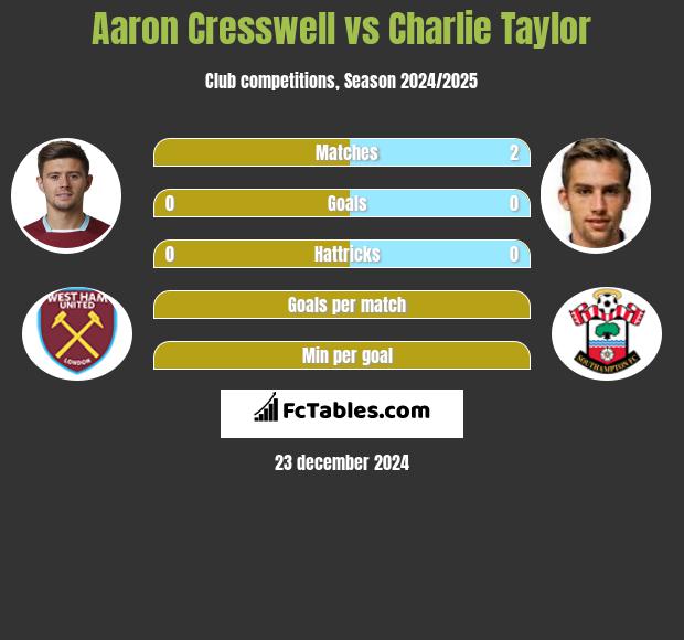 Aaron Cresswell vs Charlie Taylor h2h player stats