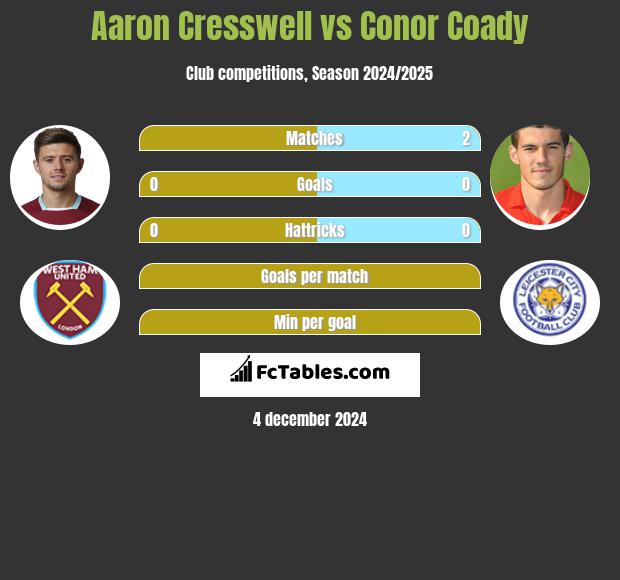 Aaron Cresswell vs Conor Coady h2h player stats