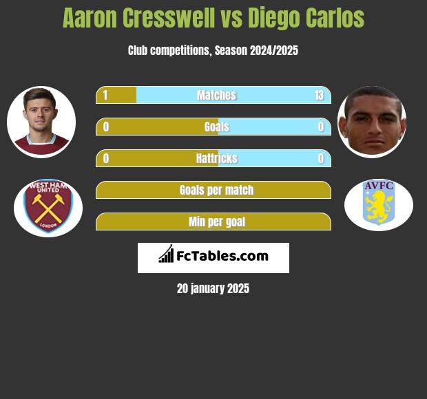 Aaron Cresswell vs Diego Carlos h2h player stats