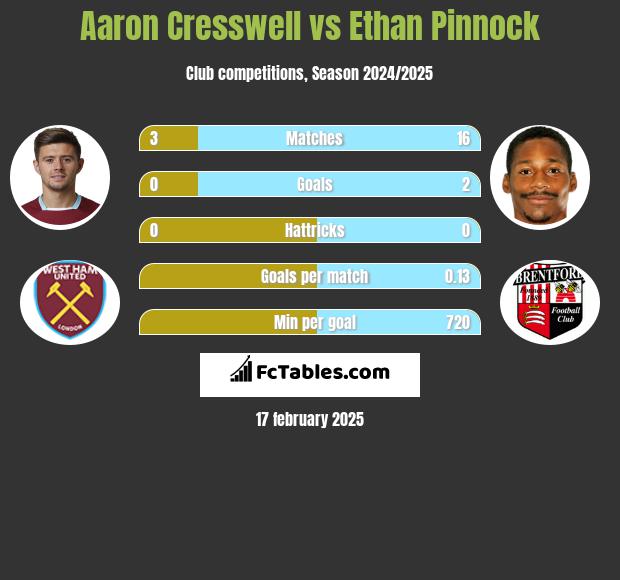 Aaron Cresswell vs Ethan Pinnock h2h player stats