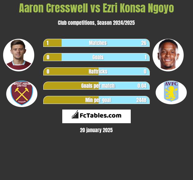 Aaron Cresswell vs Ezri Konsa Ngoyo h2h player stats